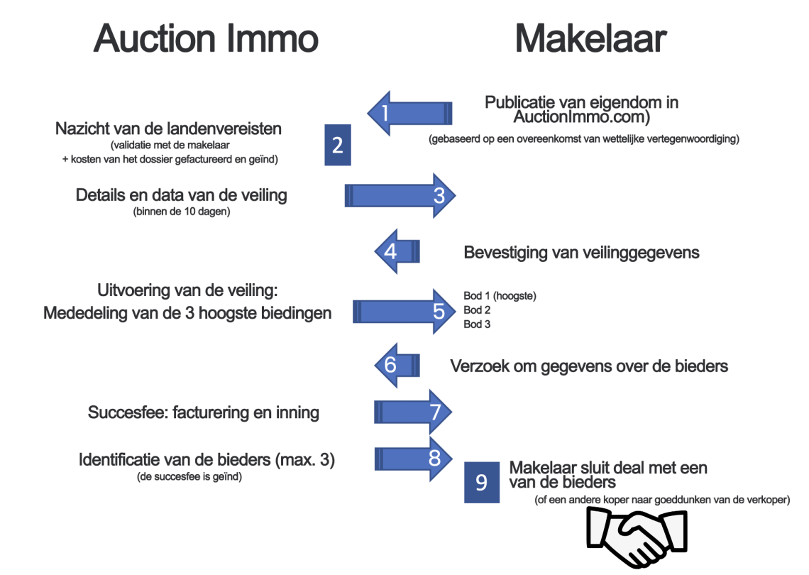 AI-process-NL